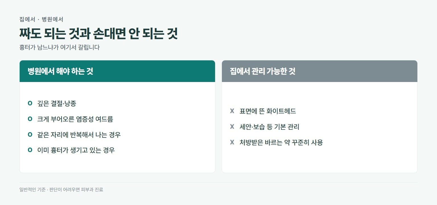 여드름 자가 처치 구분. 병원에서 해야 하는 것은 깊은 결절과 낭종, 크게 부어오른 염증성 여드름, 반복해서 같은 자리에 나는 경우, 이미 흉터가 생기고 있는 경우. 집에서 관리 가능한 것은 표면에 뜬 화이트헤드, 세안과 보습 등 기본 관리, 바르는 약 꾸준히 사용