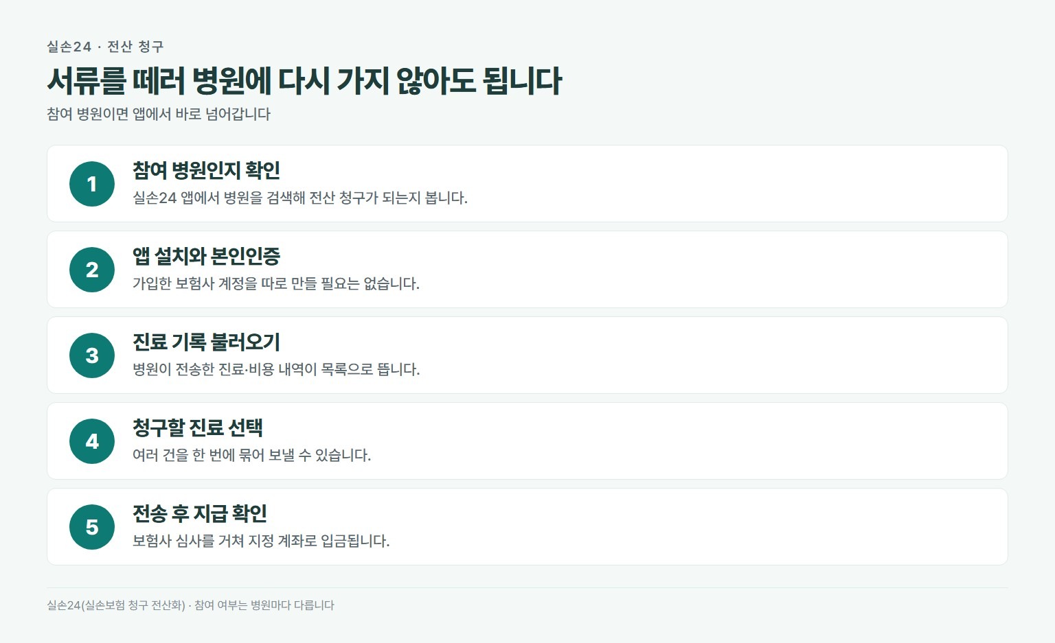 실손24 앱 청구 순서. 참여 병원인지 확인, 앱 설치와 본인인증, 진료 기록 불러오기, 청구할 진료 선택, 보험사로 전송 후 지급 확인