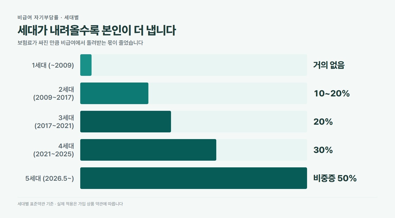 실손보험 세대별 비급여 자기부담률. 1세대는 거의 없음, 2세대 10에서 20퍼센트, 3세대 20퍼센트, 4세대 30퍼센트, 5세대 비중증 50퍼센트