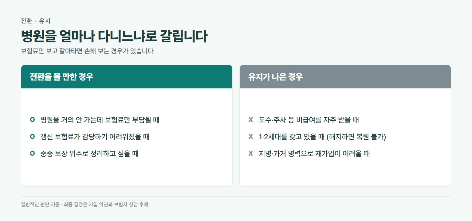 실손보험 갈아타기 판단. 전환을 볼 만한 경우는 병원을 거의 안 가고 보험료 부담만 큰 경우, 갱신 보험료가 감당 안 되는 경우. 유지가 나은 경우는 도수 주사 비급여를 자주 받는 경우, 1·2세대 보유자, 지병이나 과거 병력으로 재가입이 어려운 경우