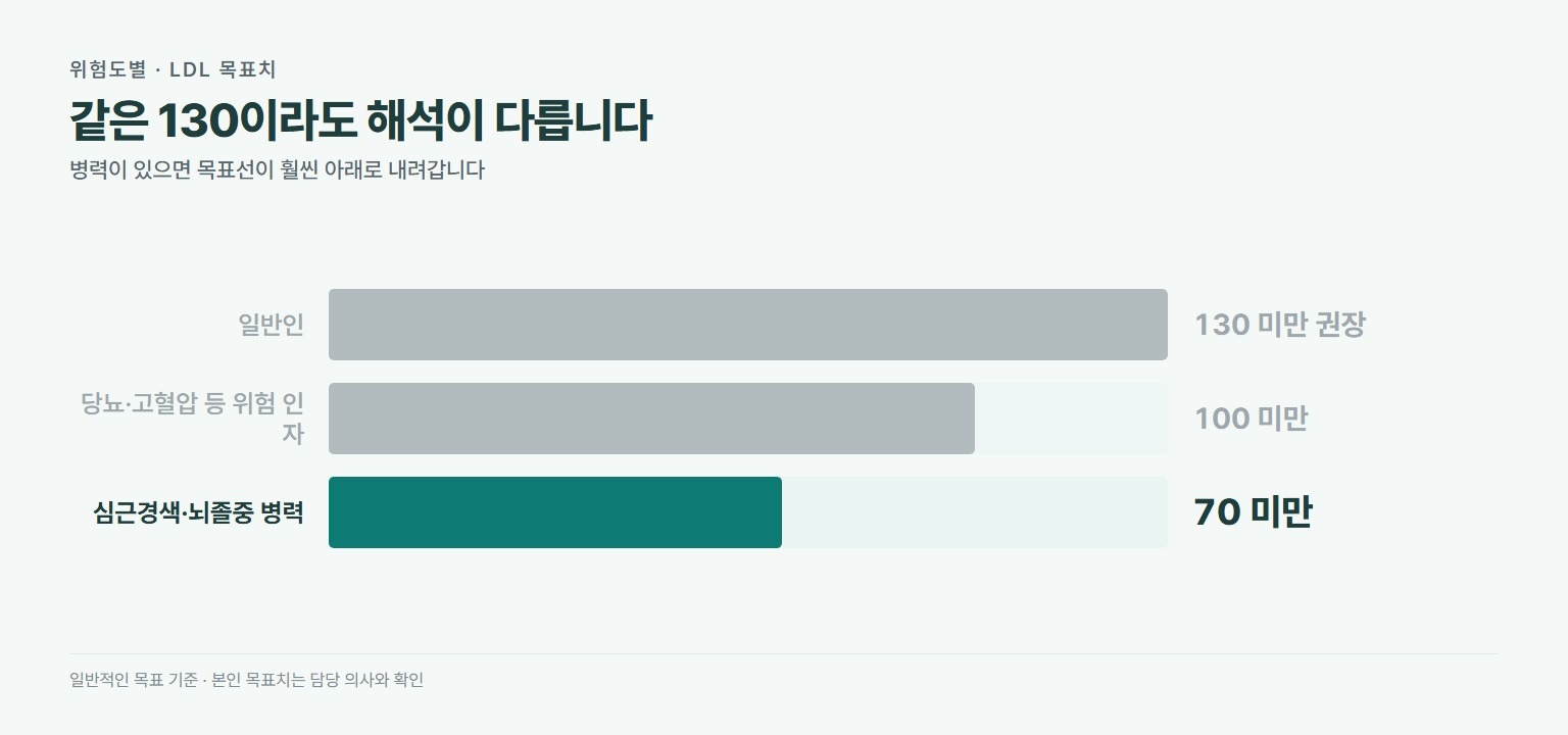위험도별 LDL 목표치. 일반인은 130 mg/dL 미만 권장, 당뇨나 고혈압 등 위험 인자가 있으면 100 미만, 심근경색이나 뇌졸중 병력이 있는 초고위험군은 70 미만