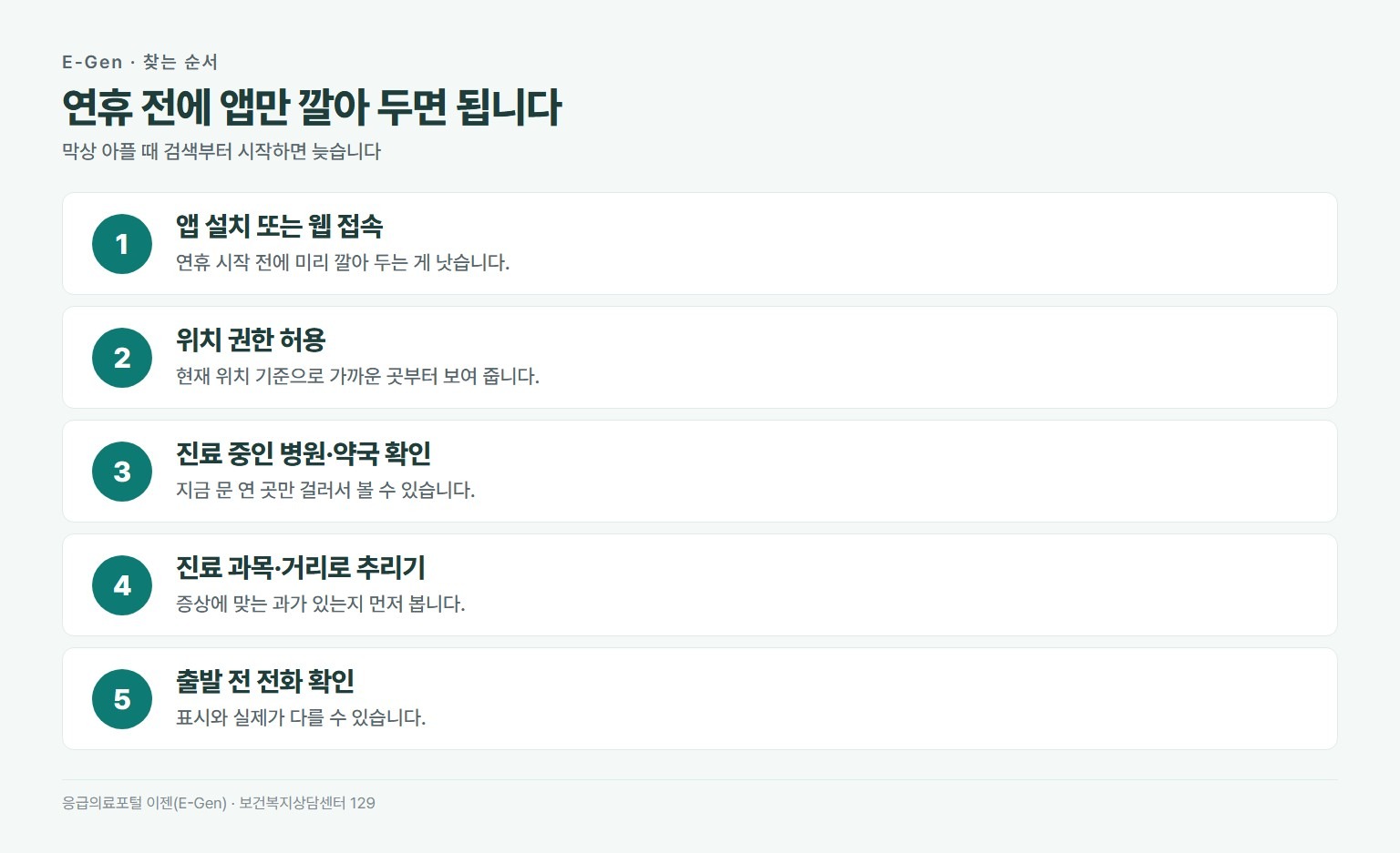 응급의료포털 이젠으로 문 여는 병원 찾는 순서. 앱 설치 또는 웹 접속, 위치 권한 허용, 진료 중인 병원과 약국 확인, 진료 과목과 거리로 추리기, 출발 전 전화로 진료 여부 재확인