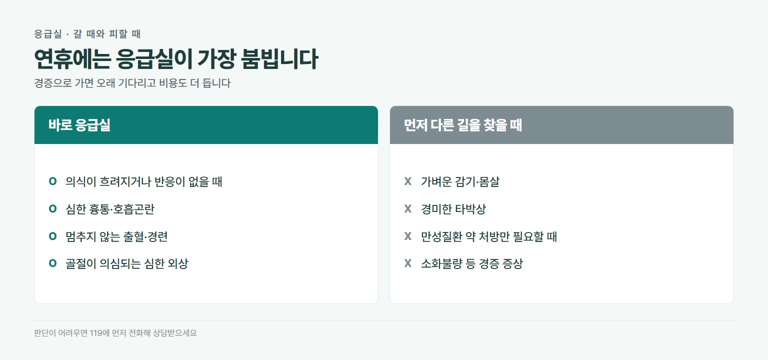 연휴 응급실 이용 판단. 바로 가야 하는 경우는 의식 저하, 심한 흉통이나 호흡곤란, 멈추지 않는 출혈, 경련, 심한 외상. 먼저 다른 방법을 찾을 경우는 가벼운 감기와 몸살, 경미한 타박상, 만성질환 약 처방, 소화불량