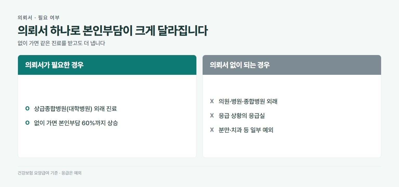 진료의뢰서 필요 여부. 필요한 경우는 상급종합병원 외래 진료로 없으면 본인부담 60퍼센트까지 올라간다. 필요 없는 경우는 의원과 병원과 종합병원 외래, 응급 상황의 응급실, 분만과 치과 등 일부 예외