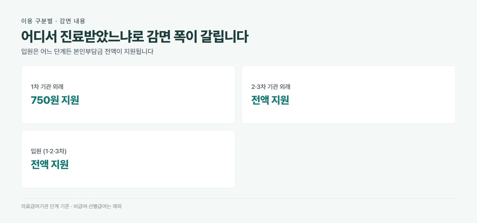 장애인 의료비 지원 감면 내용. 1차 의료급여기관 외래는 750원 지원, 2차와 3차 외래는 본인부담금 전액 지원, 1차 2차 3차 입원은 본인부담금 전액 지원