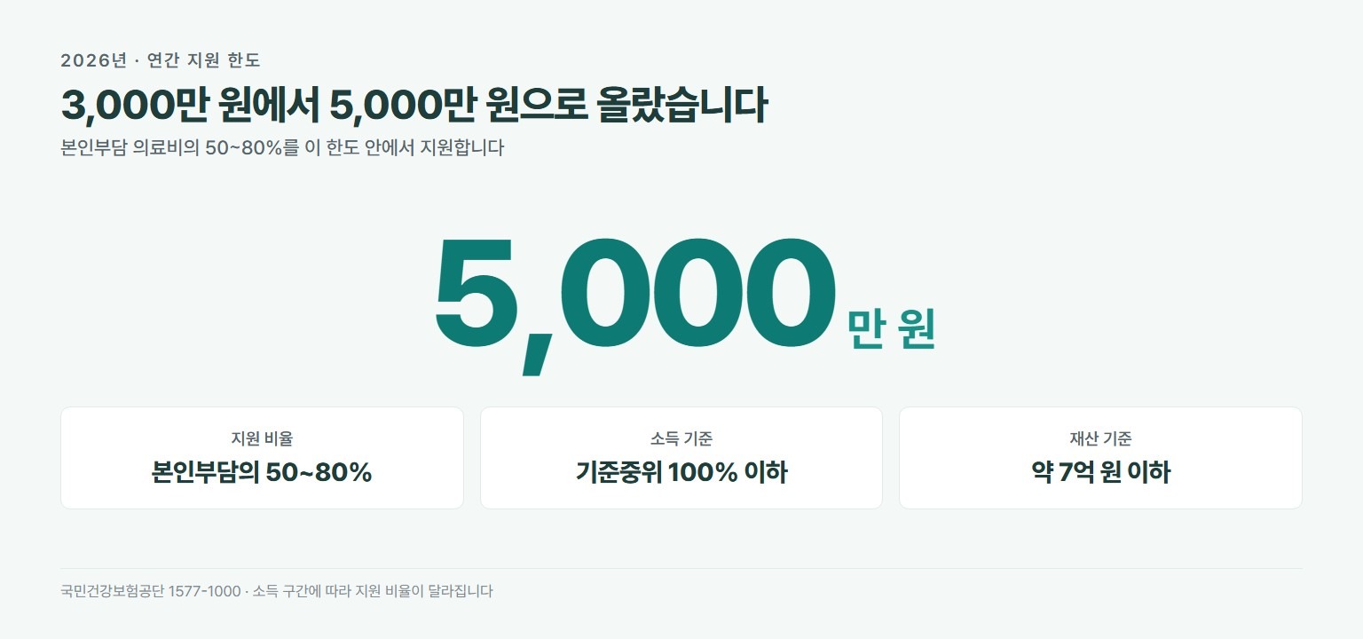재난적의료비 2026년 연간 지원 한도 5,000만 원. 지원 비율은 소득 구간별 50~80%, 소득 기준 기준중위 100% 이하, 재산 기준 약 7억 원 이하