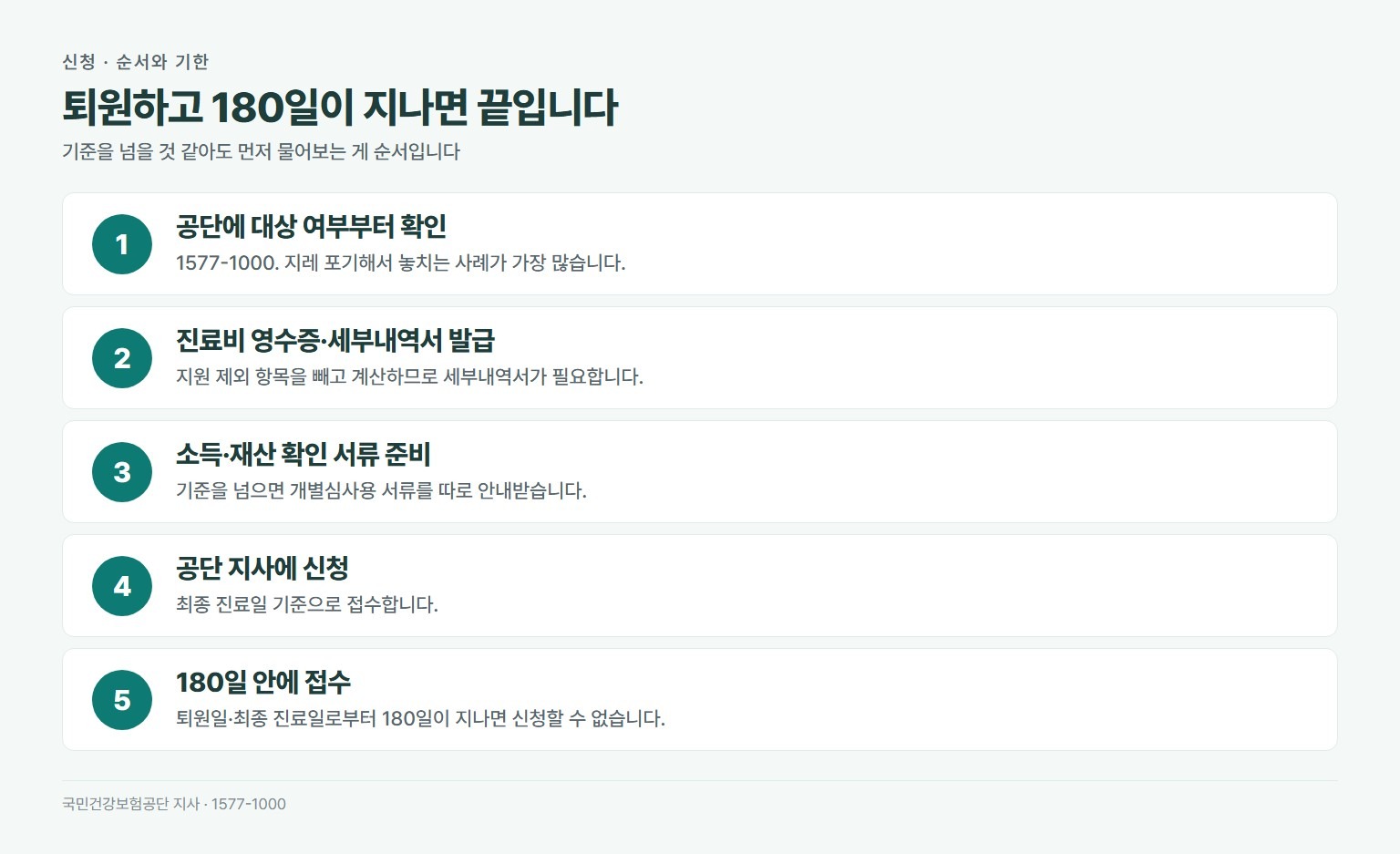재난적의료비 신청 순서. 공단에 대상 여부 문의, 진료비 영수증과 세부내역서 준비, 소득 재산 서류 준비, 공단 지사 방문 신청, 퇴원일로부터 180일 이내 접수