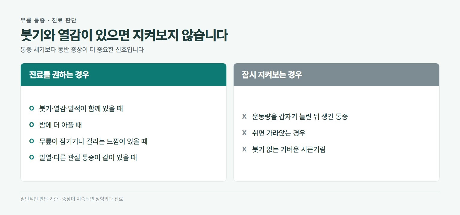 무릎 통증 진료 판단. 진료를 권하는 경우는 붓기와 열감과 발적 동반, 야간 통증, 무릎이 잠기거나 걸리는 느낌, 발열이나 다른 관절 통증 동반, 통증이 2주 넘게 지속. 잠시 지켜보는 경우는 운동을 늘린 뒤 생긴 통증, 쉬면 가라앉는 경우, 붓기 없는 가벼운 시큰거림