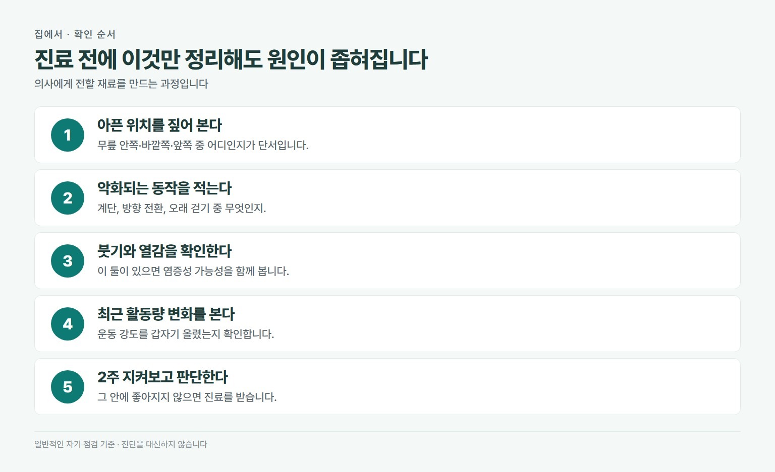 무릎 통증 자가 확인 순서. 아픈 위치를 손가락으로 짚어 보기, 어떤 동작에서 심해지는지 기록, 붓기와 열감 확인, 최근 활동량 변화 확인, 2주 경과 관찰 후 진료 판단