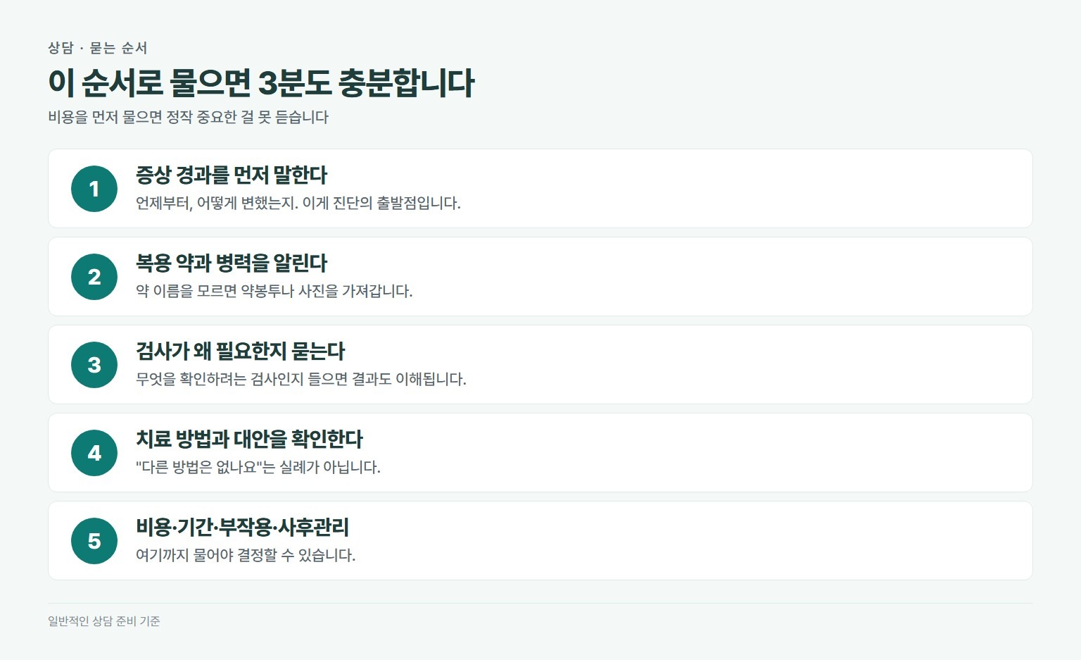 병원 상담 질문 순서. 증상 경과 정리해 전달, 복용 중인 약과 병력 알리기, 검사가 왜 필요한지 묻기, 치료 방법과 대안 확인, 비용과 기간과 부작용과 사후관리 확인