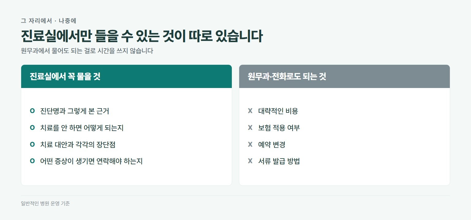 상담에서 물을 것 구분. 진료실에서 꼭 물을 것은 진단명과 근거, 치료를 안 하면 어떻게 되는지, 치료 대안과 각각의 장단점, 어떤 증상이 생기면 연락해야 하는지. 원무과나 전화로 물어도 되는 것은 대략적인 비용, 보험 적용 여부, 예약 변경, 서류 발급 방법