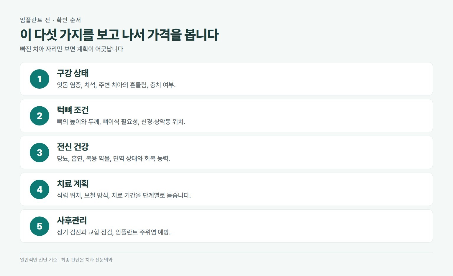 임플란트 전 확인 순서. 구강 상태로 잇몸 염증과 치석과 주변 치아 흔들림과 충치 확인, 턱뼈 조건으로 뼈 높이와 두께와 뼈이식 필요성과 신경 상악동 위치 확인, 전신 건강으로 당뇨와 흡연과 복용 약물 확인, 치료 계획으로 식립 위치와 보철 방식과 기간 확인, 사후관리로 정기 검진과 교합 점검 확인
