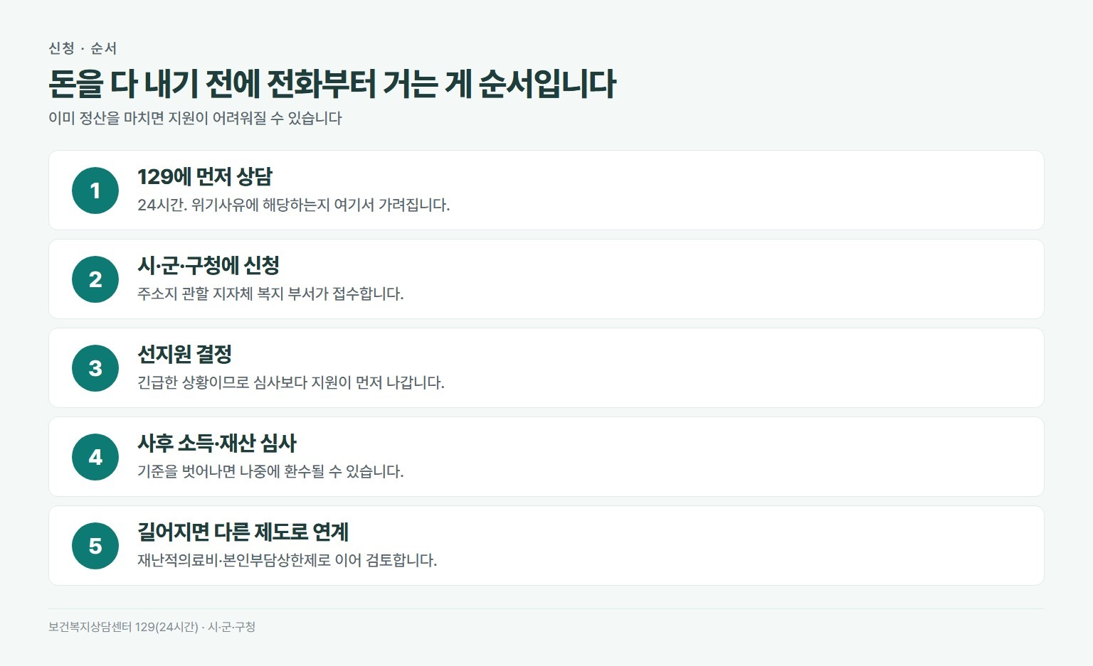 긴급복지 의료지원 신청 순서. 129에 위기 상황 상담, 시군구청에 신청, 선지원 결정, 이후 소득 재산 심사, 치료가 길어지면 재난적의료비로 연계