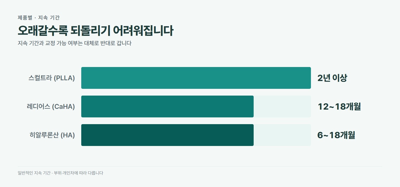 필러 제품별 지속 기간. 스컬트라는 2년 이상, 레디어스는 12개월에서 18개월, 히알루론산은 6개월에서 18개월