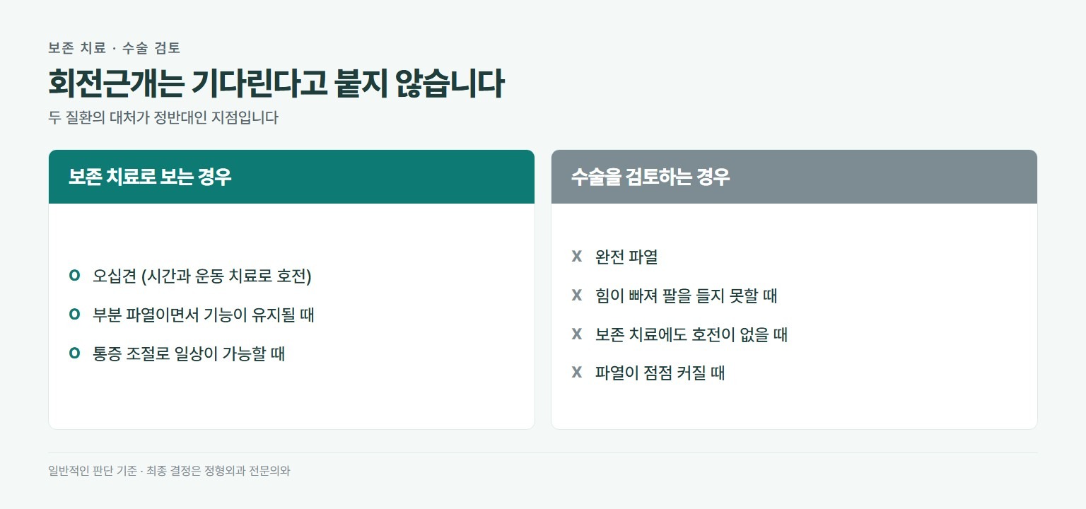 어깨 질환 치료 방향. 보존 치료로 보는 경우는 오십견, 부분 파열이면서 기능이 유지될 때, 통증 조절과 운동 치료로 좋아질 때. 수술을 검토하는 경우는 완전 파열, 힘이 빠져 팔을 못 드는 경우, 보존 치료에도 호전이 없을 때, 파열이 커지고 있을 때