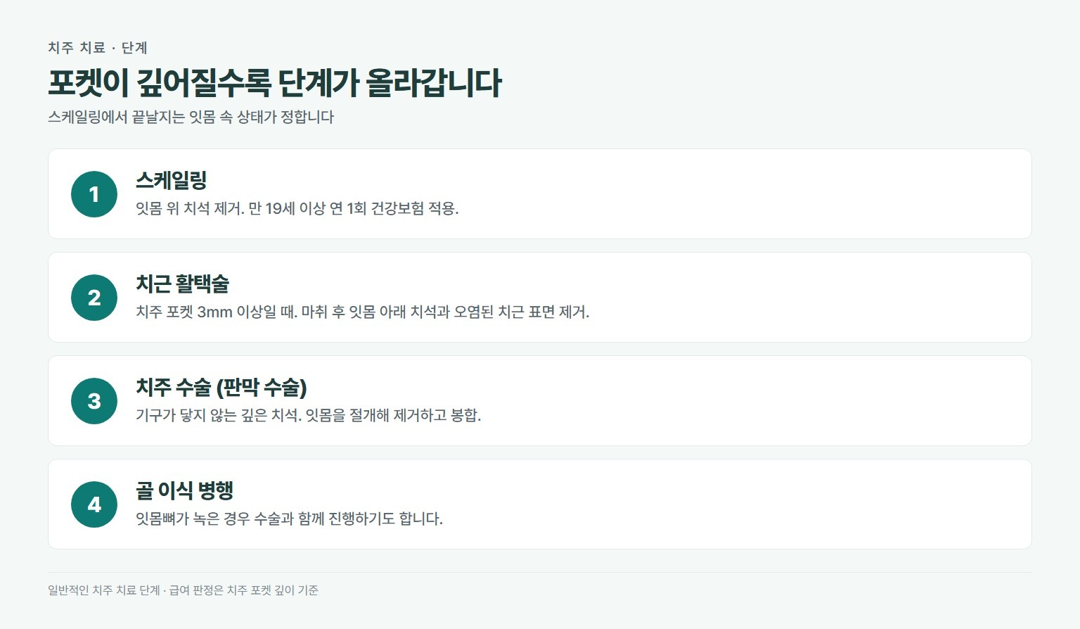 치주 치료 단계. 스케일링은 잇몸 위 치석 제거로 만 19세 이상 연 1회 급여, 치근 활택술은 치주 포켓 3mm 이상일 때 마취 후 잇몸 아래 치석 제거로 급여 적용, 치주 수술은 중등도에서 심한 치주염에 잇몸을 절개해 치석 제거 후 봉합, 골 이식은 뼈가 녹은 경우 함께 진행
