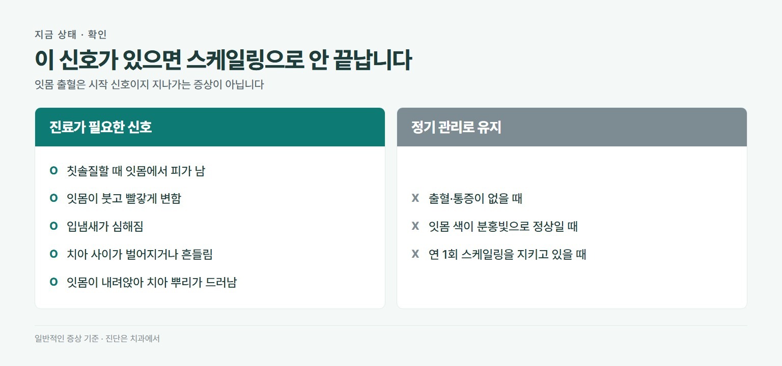 치주 질환 신호 구분. 진료가 필요한 신호는 칫솔질 시 잇몸 출혈, 잇몸이 붓고 빨갛게 변함, 심한 입냄새, 치아 사이 틈이 벌어지거나 치아 흔들림, 씹을 때 통증, 잇몸이 내려앉아 치아 뿌리가 드러남. 정기 관리로 유지하는 경우는 출혈과 통증이 없고 잇몸 색이 정상일 때