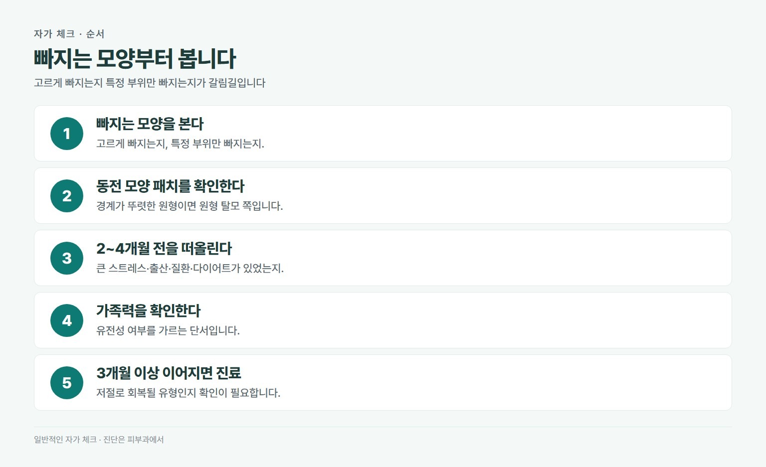 탈모 자가 체크 순서. 전체적으로 고르게 빠지는지 특정 부위만 빠지는지 확인, 동전 모양 패치가 있는지 확인, 2에서 4개월 전에 큰 스트레스나 출산이나 질환이 있었는지 떠올리기, 가족력 확인, 3개월 이상 이어지면 진료