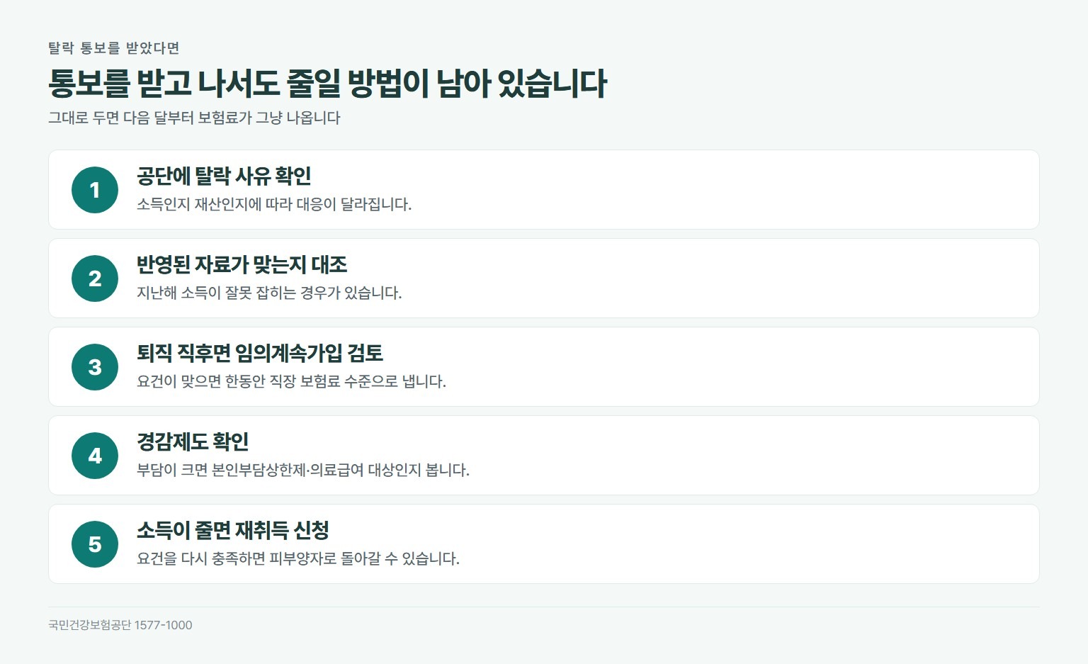 피부양자 탈락 후 대처 순서. 공단에 탈락 사유 확인, 소득 재산 자료가 맞는지 대조, 직장 퇴직 후라면 임의계속가입 검토, 보험료 부담이 크면 경감제도 확인, 소득이 줄면 재취득 신청