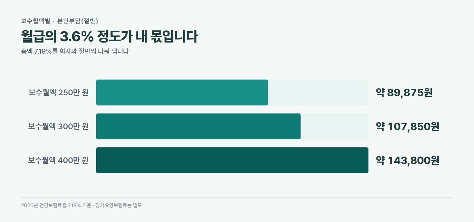 2026년 보수월액별 건강보험료 본인부담. 250만 원은 약 89,875원, 300만 원은 약 107,850원, 400만 원은 약 143,800원. 장기요양 본인분은 각각 약 11,810원, 14,170원, 18,900원