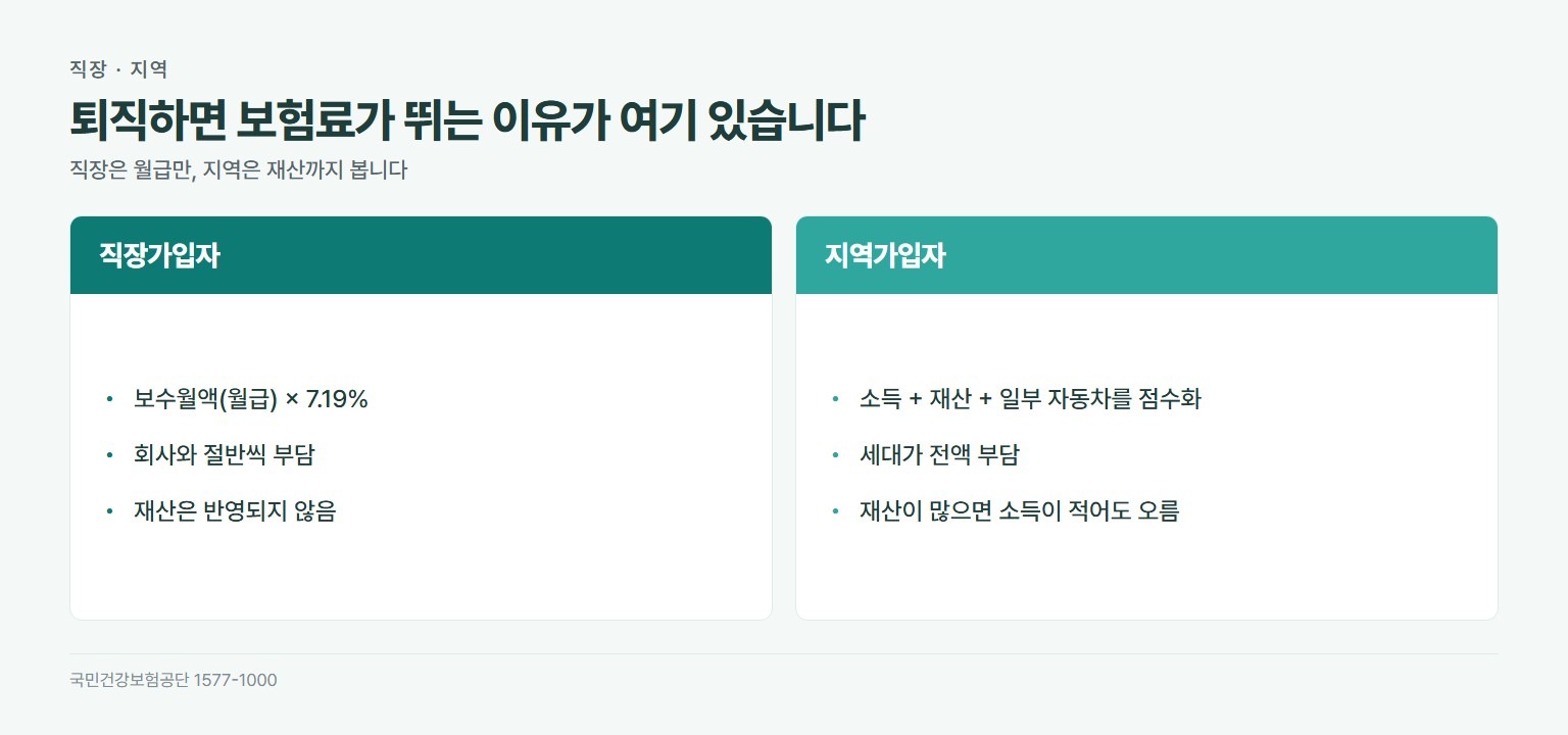 건강보험 직장가입자와 지역가입자 산정 기준 비교. 직장가입자는 보수월액 곱하기 보험료율로 계산하고 회사와 절반씩 부담하며 재산은 반영되지 않는다. 지역가입자는 소득과 재산과 일부 자동차를 점수화하고 세대가 전액 부담한다