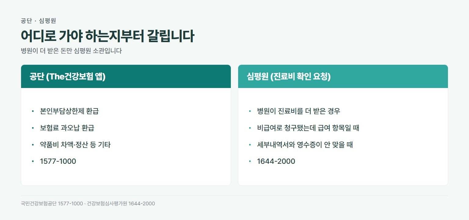 건강보험 환급금 담당 기관 구분. 공단은 본인부담상한제, 보험료 과오납, 약품비 차액 등 기타 환급금. 심평원은 병원의 진료비 과다 청구에 대한 진료비 확인 요청