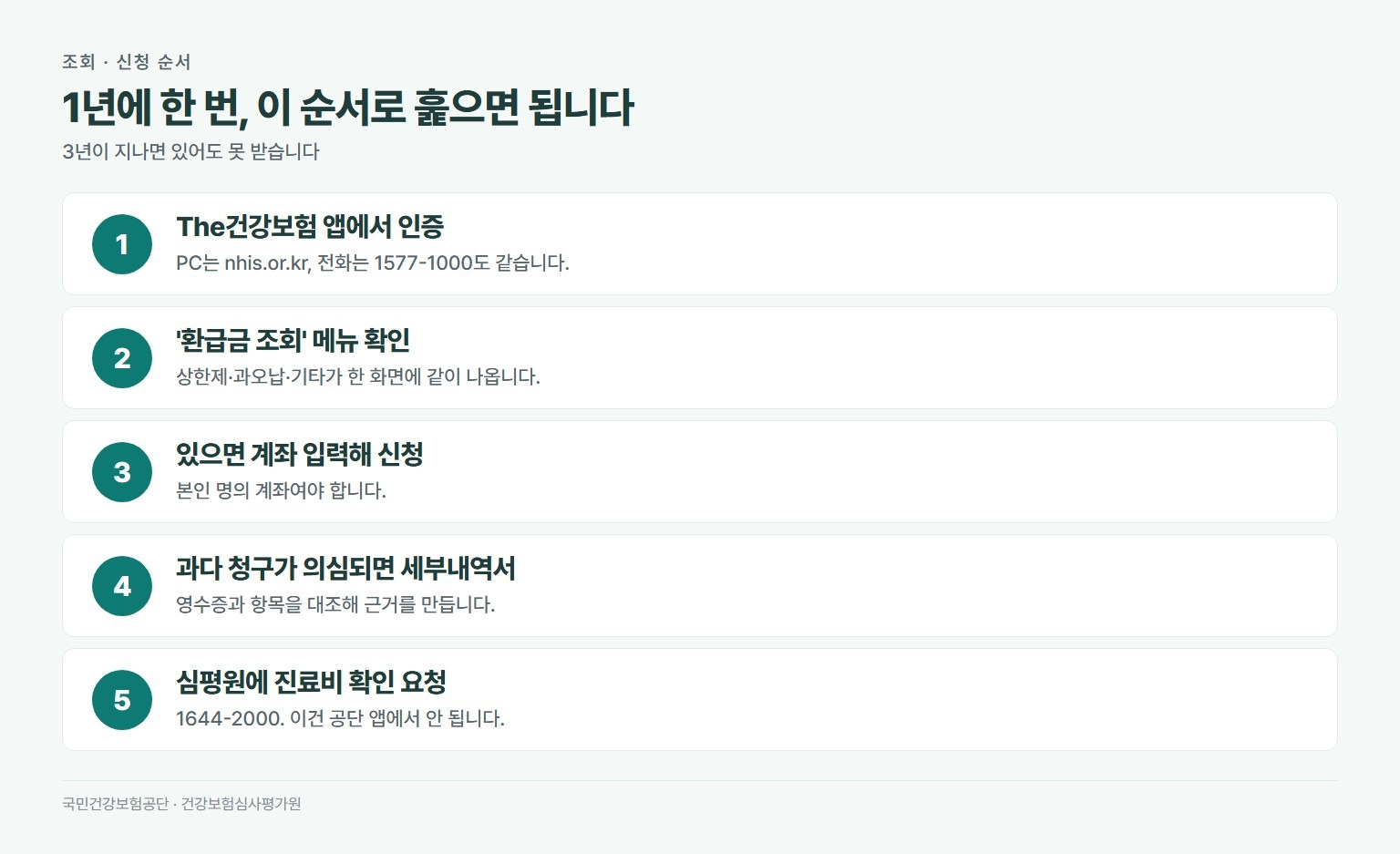 건강보험 환급금 조회 순서. The건강보험 앱 설치와 인증, 환급금 조회 메뉴 확인, 나오면 계좌 입력해 신청, 병원 과다 청구 의심 시 세부내역서 발급, 심평원에 진료비 확인 요청
