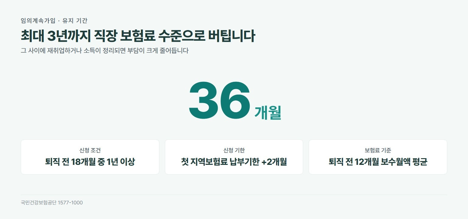 건강보험 임의계속가입 최대 36개월 유지. 신청 조건은 퇴직 전 18개월 중 직장가입 통산 1년 이상, 신청 기한은 최초 지역보험료 납부기한에서 2개월 이내, 보험료는 퇴직 전 12개월 보수월액 평균 기준
