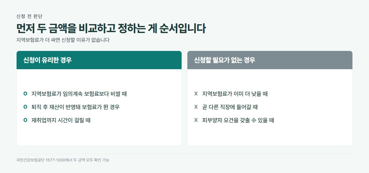 임의계속가입 판단 기준. 신청이 유리한 경우는 지역보험료가 임의계속 보험료보다 비쌀 때, 퇴직 후 재산이 반영돼 보험료가 뛴 경우, 재취업까지 시간이 걸릴 때. 신청할 필요 없는 경우는 지역보험료가 이미 더 낮을 때, 곧 다른 직장에 입사할 때, 피부양자 요건을 갖출 수 있을 때