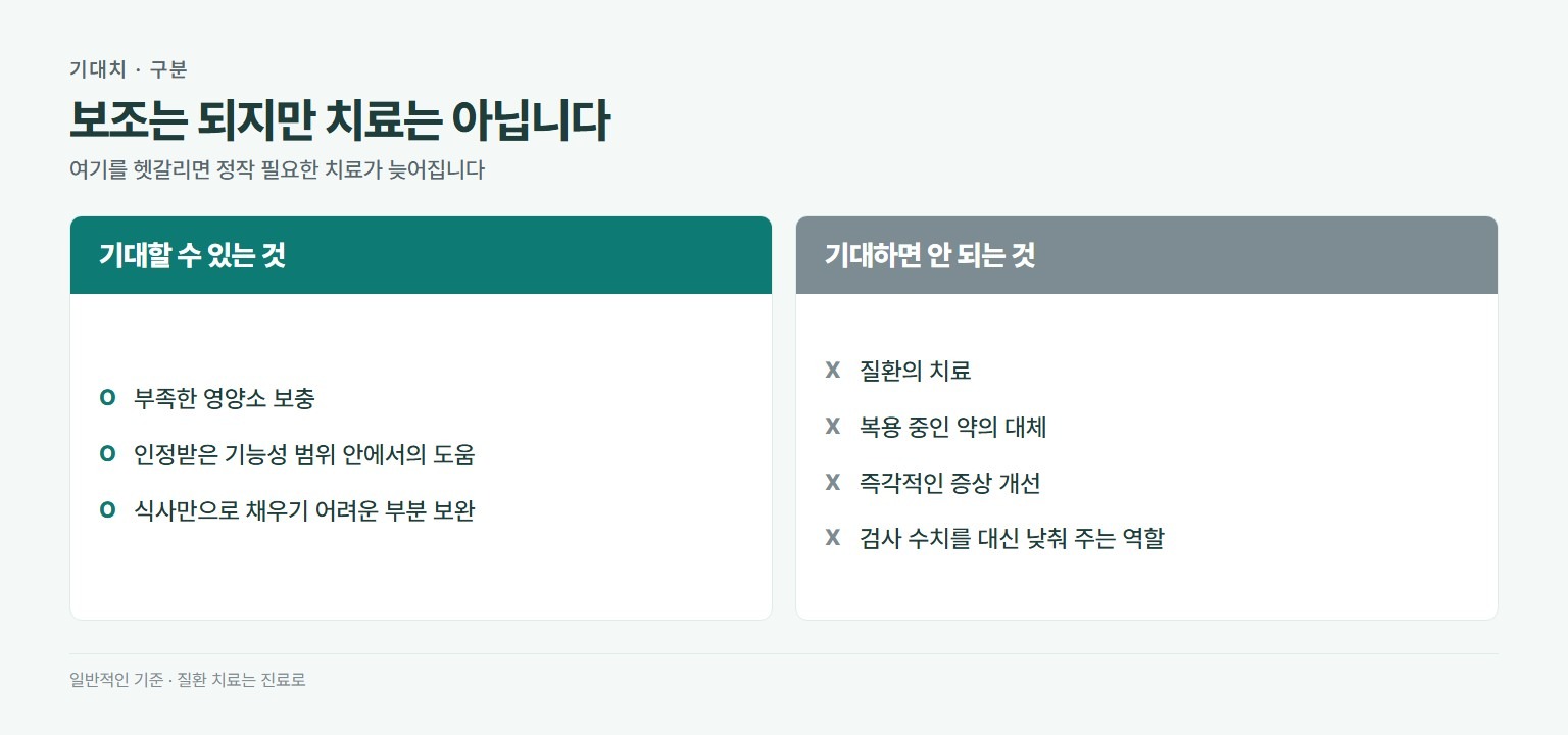 건강기능식품 기대치 구분. 기대할 수 있는 것은 부족한 영양소 보충, 인정받은 기능성 범위 안에서의 도움, 식사만으로 채우기 어려운 부분 보완. 기대하면 안 되는 것은 질환 치료, 복용 중인 약 대체, 즉각적인 증상 개선, 검사 수치를 대신 낮춰 주는 역할
