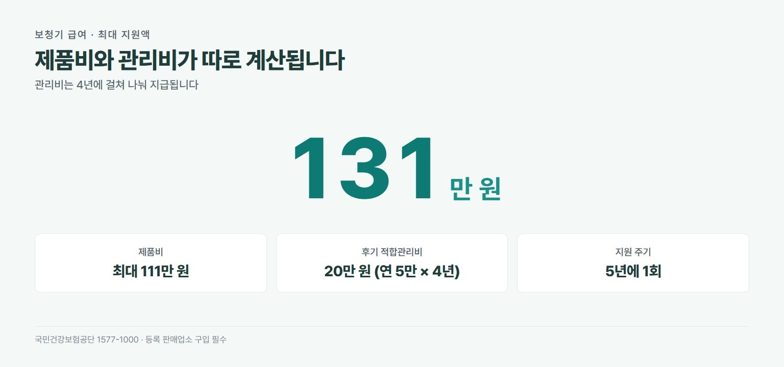 보청기 건강보험 최대 지원액 131만 원. 제품비 최대 111만 원, 후기 적합관리비 최대 20만 원으로 연 5만 원씩 4년, 지원 주기는 5년에 1회
