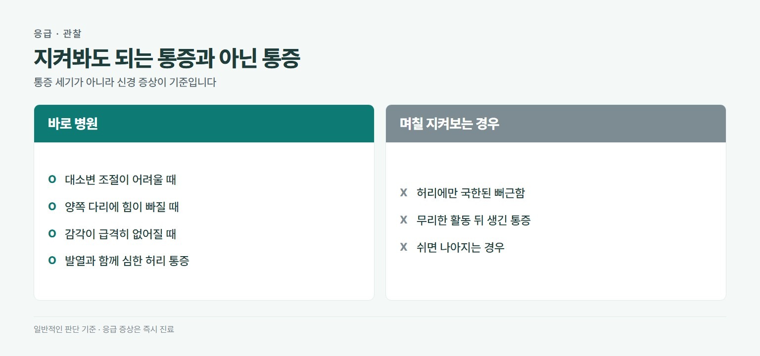 허리 통증 응급 판단. 바로 병원에 가야 하는 경우는 대소변 조절이 어려울 때, 양쪽 다리에 힘이 빠질 때, 감각이 급격히 없어질 때, 발열과 함께 심한 허리 통증. 며칠 지켜보는 경우는 허리에만 국한된 뻐근함, 무리한 뒤 생긴 통증, 쉬면 나아지는 경우