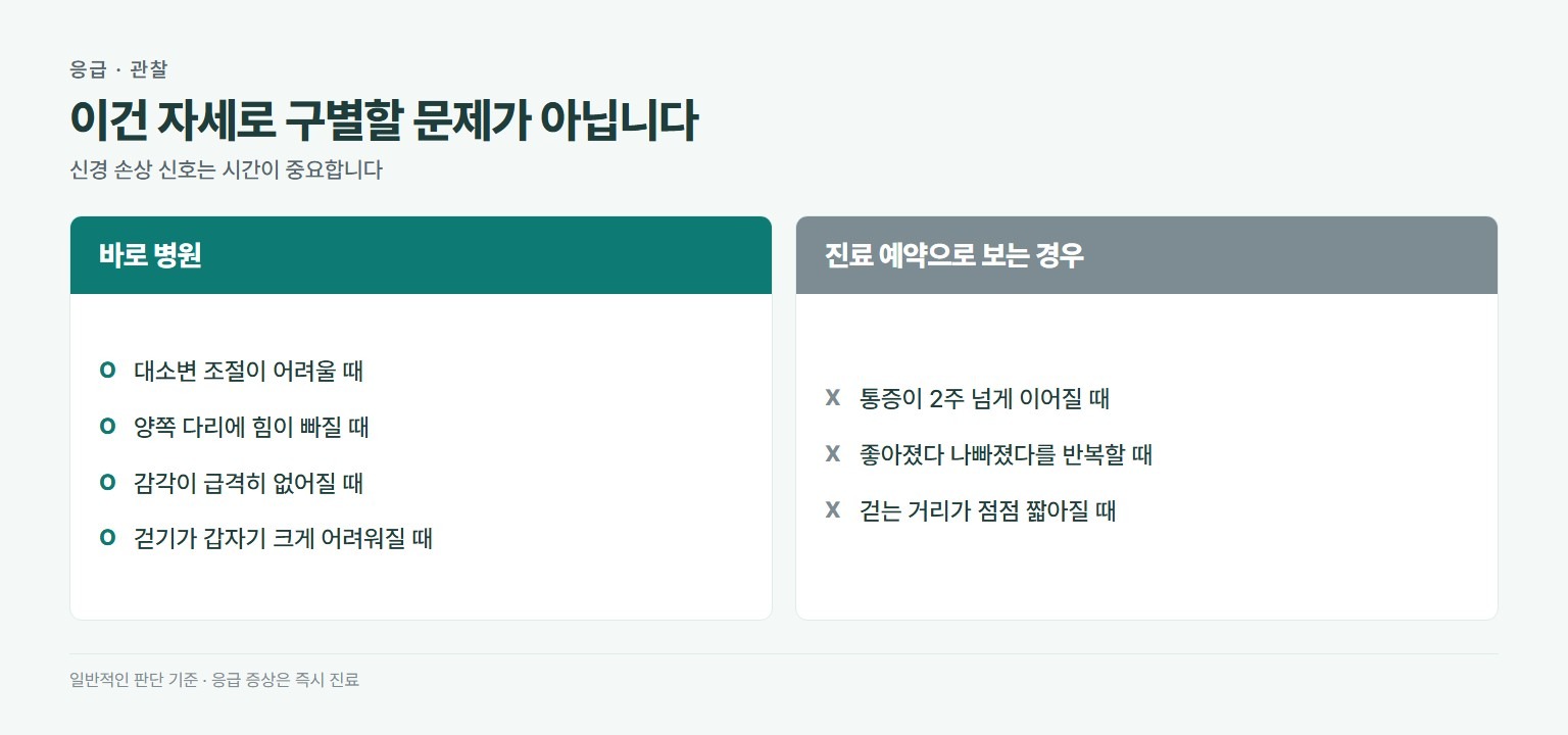 허리 통증 응급 판단. 바로 병원에 가야 하는 경우는 대소변 조절 장애, 양쪽 다리 위약, 감각이 급격히 없어질 때, 걷기가 급격히 어려워질 때. 진료 예약으로 보는 경우는 통증이 2주 넘게 지속, 반복 재발, 걷는 거리가 점점 짧아질 때