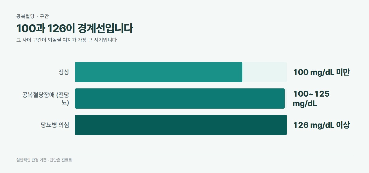 공복혈당 구간 기준. 정상은 100 mg/dL 미만, 공복혈당장애 전당뇨는 100에서 125 mg/dL로 관리가 필요, 당뇨병 의심은 126 mg/dL 이상으로 추가 검사와 진료 필요