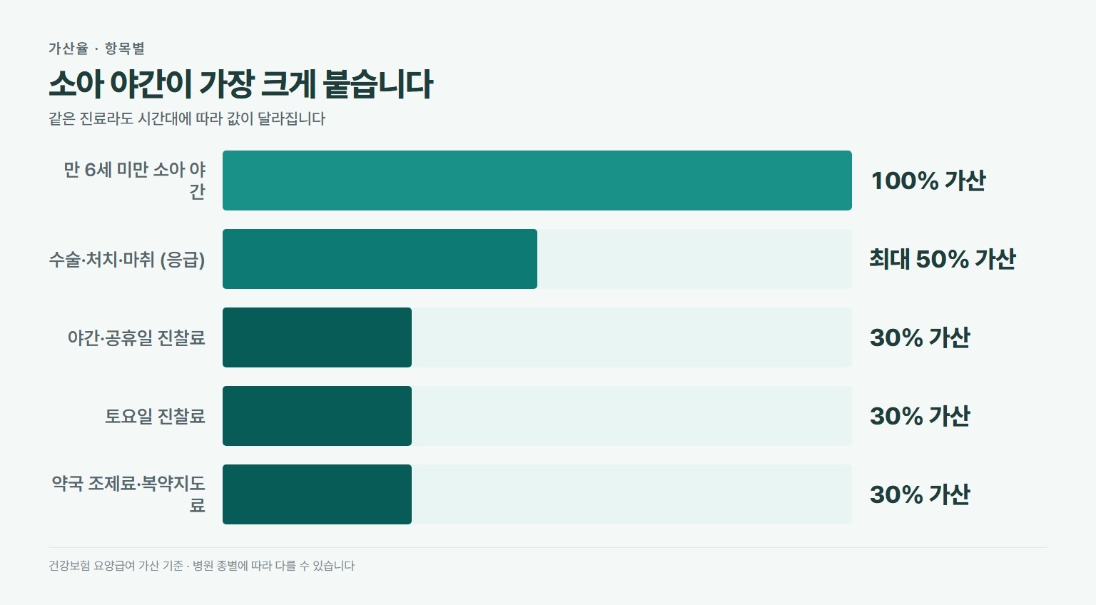 명절 야간 진료비 가산율. 만 6세 미만 소아 야간은 100퍼센트, 수술 처치 마취 응급진료는 최대 50퍼센트, 야간 공휴일 진찰료는 30퍼센트, 토요일 진찰료는 30퍼센트, 약국 조제료는 30퍼센트