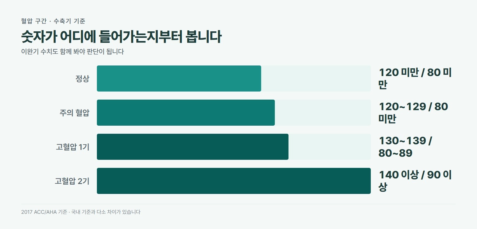 혈압 구간 기준. 정상은 수축기 120 미만이고 이완기 80 미만, 주의 혈압은 수축기 120에서 129이고 이완기 80 미만, 고혈압 1기는 수축기 130에서 139이고 이완기 80에서 89, 고혈압 2기는 수축기 140 이상이고 이완기 90 이상