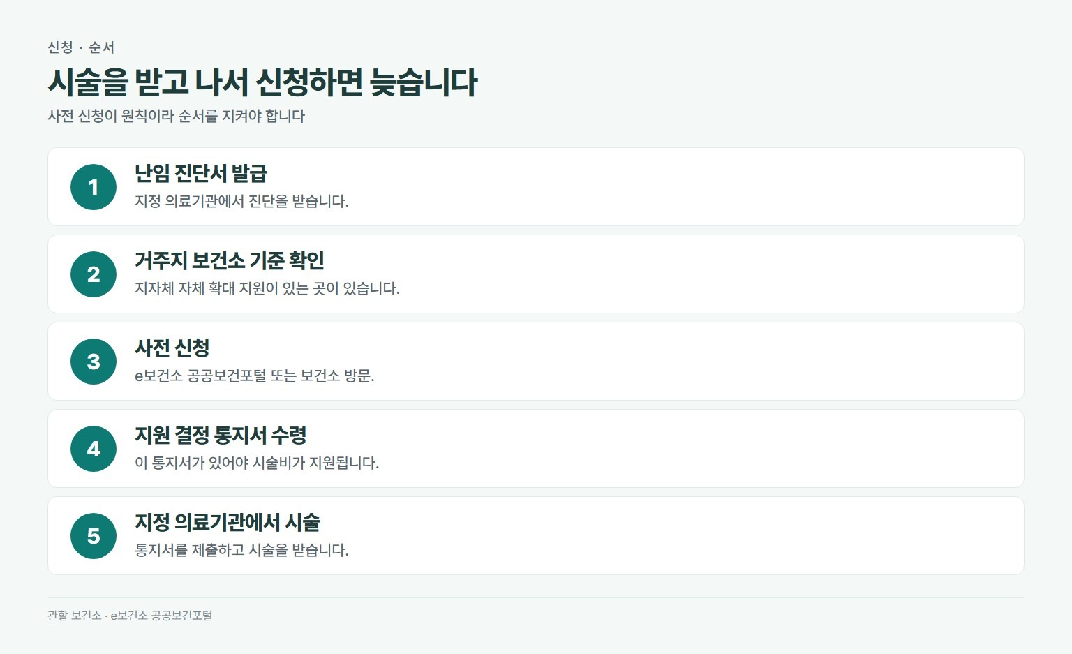 난임 시술비 지원 신청 순서. 난임 진단서 발급, 거주지 보건소 기준 확인, e보건소나 보건소에 사전 신청, 지원 결정 통지서 수령, 지정 의료기관에서 시술