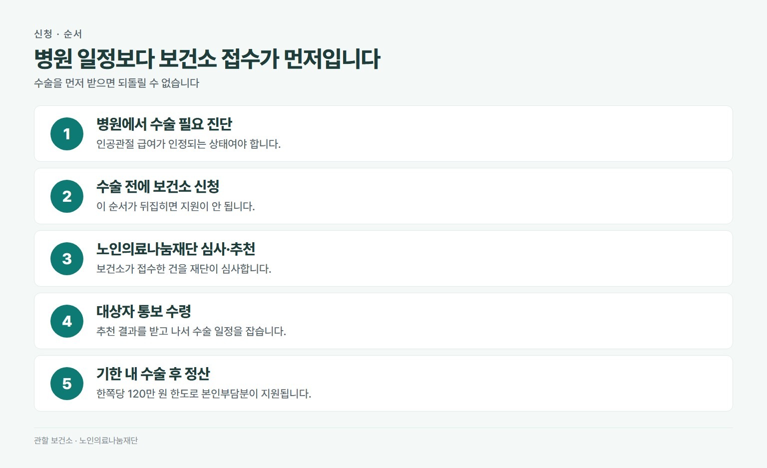 무릎 인공관절 수술 지원 신청 순서. 병원에서 인공관절 수술 필요 진단, 보건소에 수술 전 신청, 노인의료나눔재단 심사와 추천, 대상자 통보 수령, 기한 내 수술 후 정산