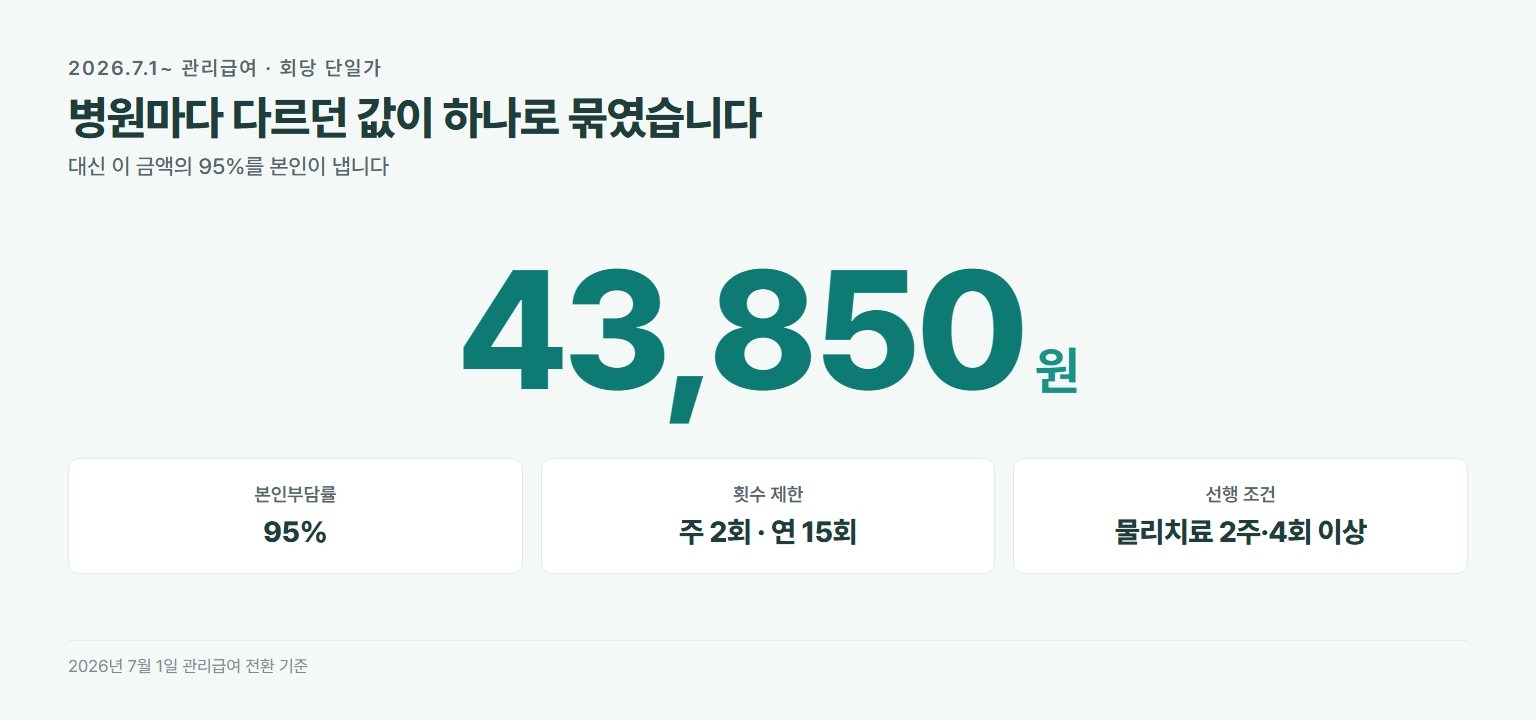 도수치료 관리급여 전환 후 회당 43,850원 단일가. 본인부담률 95퍼센트, 횟수 제한 주 2회 연 15회, 선행 조건은 기본 물리치료 2주 이상 4회 이상