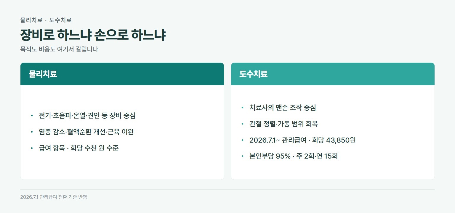 물리치료와 도수치료 비교. 물리치료는 전기와 초음파와 온열과 견인 등 장비 중심이고 염증 감소와 혈액순환 개선이 목적이며 급여 항목으로 회당 수천 원 수준이다. 도수치료는 치료사의 맨손 조작 중심이고 관절 정렬과 가동 범위 회복이 목적이며 2026년 7월부터 관리급여로 회당 43,850원에 본인부담 95퍼센트다