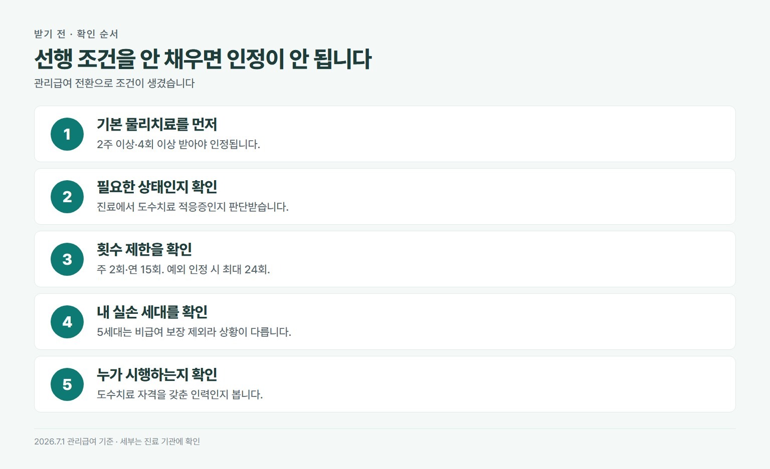 도수치료 받기 전 확인 순서. 기본 물리치료를 2주 이상 4회 이상 먼저 받기, 도수치료가 필요한 상태인지 진료로 확인, 주 2회 연 15회 제한 확인, 내 실손 세대와 보장 범위 확인, 누가 시행하는지 확인