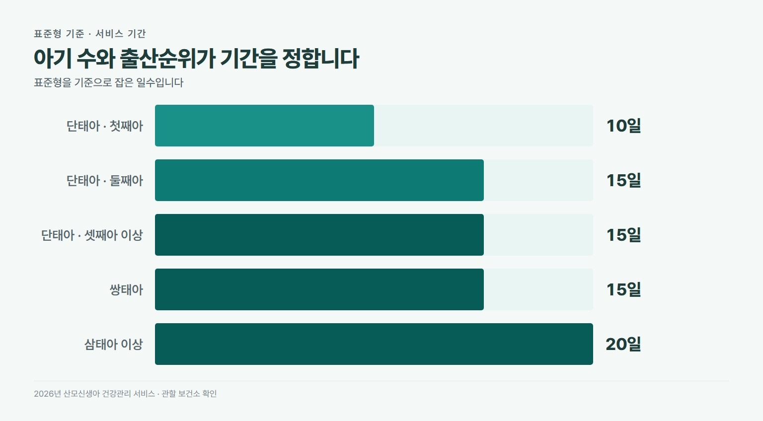 산모신생아 건강관리 서비스 표준형 기준 기간. 단태아 첫째아 10일, 단태아 둘째아 15일, 단태아 셋째아 이상 15일, 쌍태아 15일, 삼태아 이상 20일