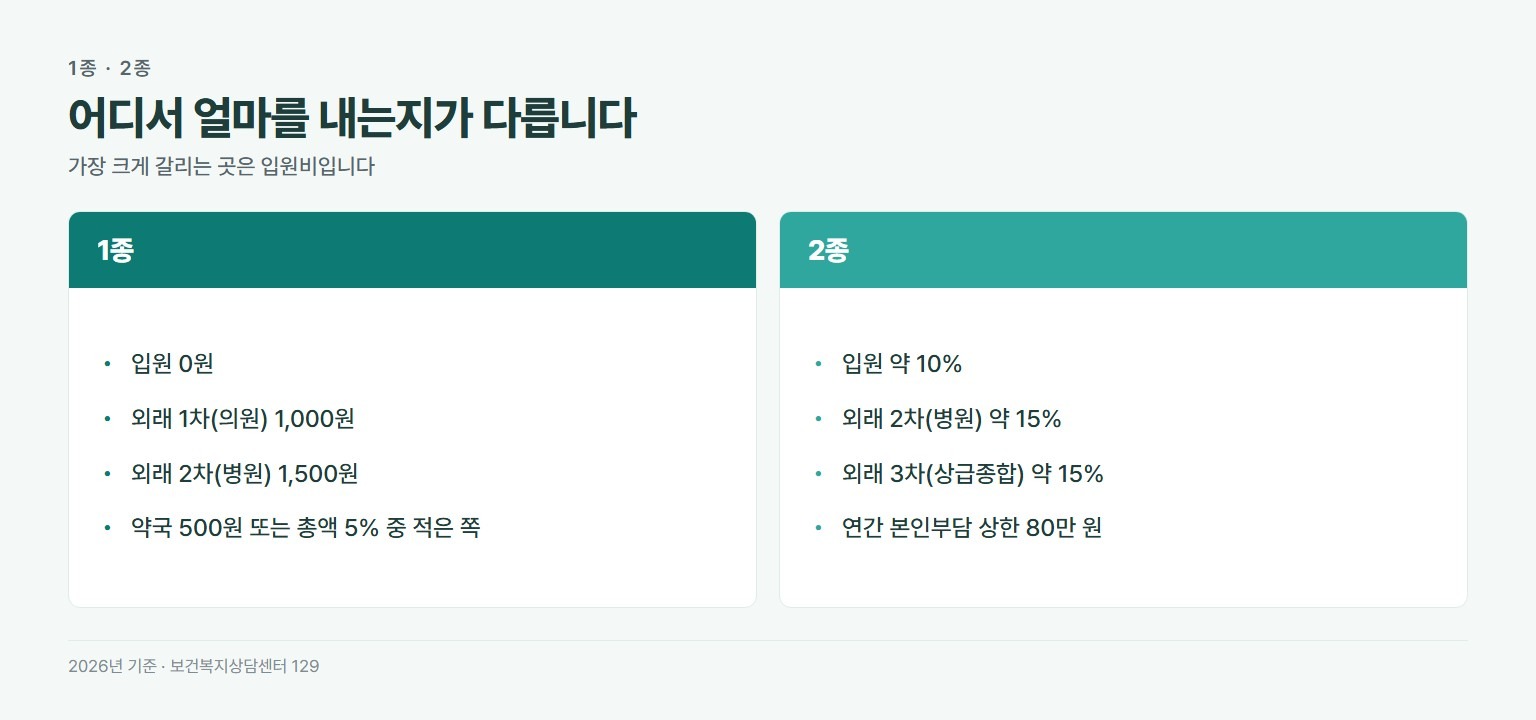 의료급여 1종과 2종 본인부담 비교. 1종은 입원 0원, 외래 의원 1000원, 외래 병원 1500원, 약국 500원 또는 총액 5% 중 적은 금액. 2종은 입원 약 10%, 외래 병원과 상급종합 약 15%, 약국 500원, 연간 상한 80만 원