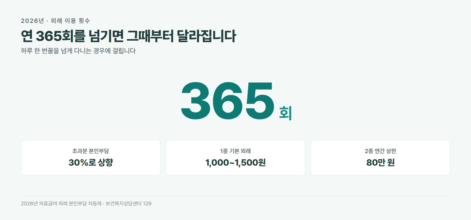 의료급여 외래 365회 초과 차등제. 연 365회를 넘으면 초과분 본인부담이 30%로 올라간다. 1종 기본 외래는 1000원에서 1500원, 2종 연간 상한은 80만 원