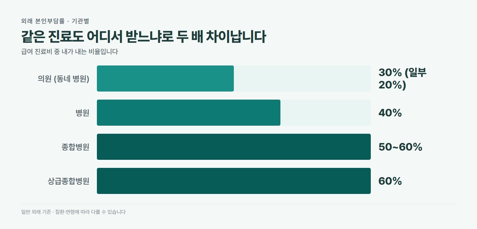 의료기관별 외래 본인부담률. 의원은 30퍼센트로 일부 질환은 20퍼센트, 병원은 40퍼센트, 종합병원은 50에서 60퍼센트, 상급종합병원은 60퍼센트이며 의뢰서가 없으면 가산