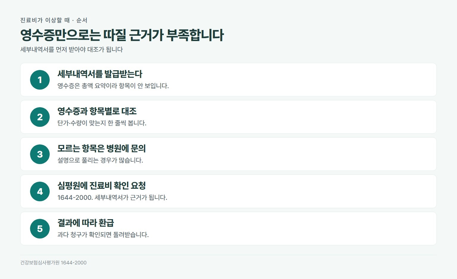 진료비 이의신청 순서. 진료비 세부내역서 발급받기, 영수증과 항목별로 대조하기, 모르는 항목은 병원에 먼저 문의, 그래도 이상하면 심평원에 진료비 확인 요청, 결과에 따라 환급