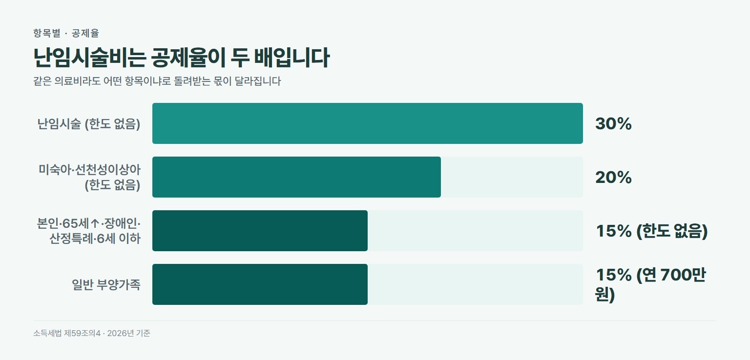 의료비 세액공제 항목별 공제율. 난임시술 의료비 30퍼센트로 한도 없음, 미숙아 선천성이상아 의료비 20퍼센트로 한도 없음, 본인과 65세 이상과 장애인과 산정특례 등록자와 6세 이하 15퍼센트로 한도 없음, 일반 부양가족 의료비 15퍼센트로 연 700만 원 한도