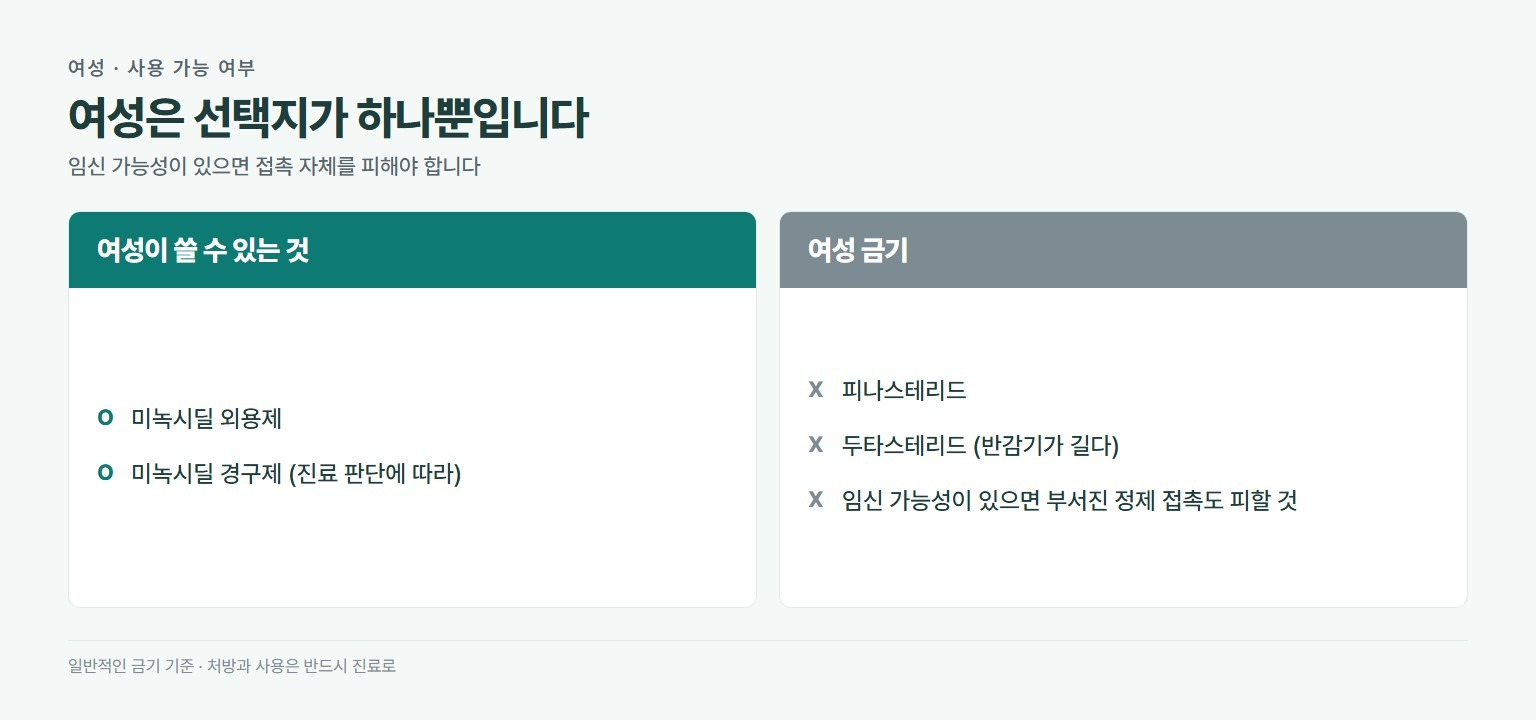 여성의 탈모약 사용 가능 여부. 사용 가능한 것은 미녹시딜 외용제와 경구제로 진료 판단에 따름. 금기인 것은 피나스테리드와 두타스테리드로 임신 가능성이 있으면 부서진 정제 접촉도 피해야 하며 두타스테리드는 반감기가 길다