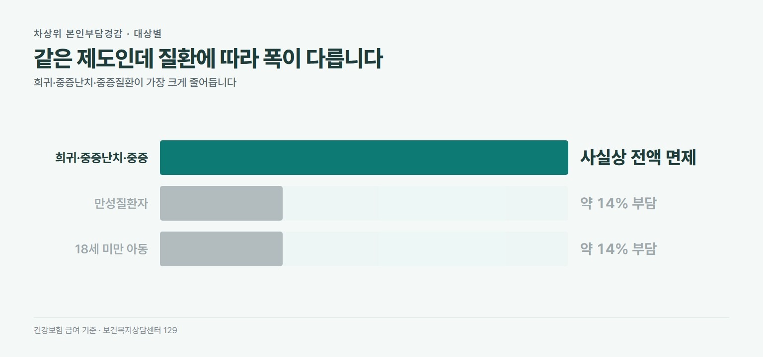 차상위 본인부담경감 대상별 부담. 희귀 중증난치 중증질환자는 요양급여 사실상 전액 면제로 식대 20%만 부담, 만성질환자는 요양급여비용의 약 14%, 18세 미만 아동은 약 14%