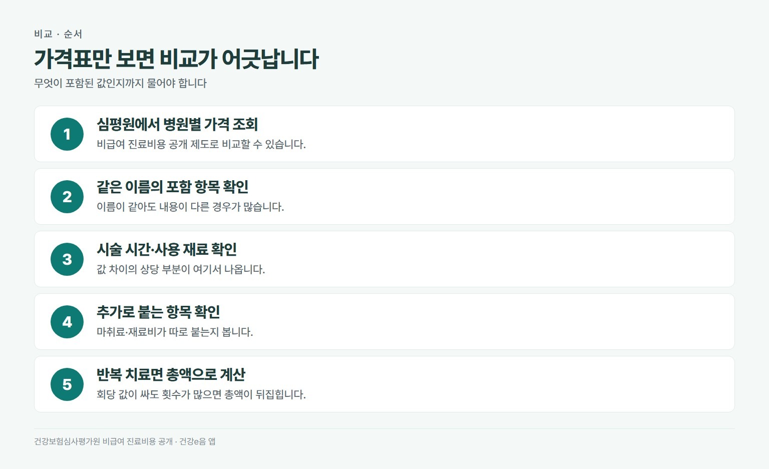 비급여 진료비 비교 순서. 심평원 비급여 진료비용 공개에서 병원별 가격 조회, 같은 이름 시술의 포함 항목 확인, 시술 시간과 사용 재료 확인, 추가 비용이 붙는 항목 확인, 반복 치료면 총 횟수 기준으로 계산
